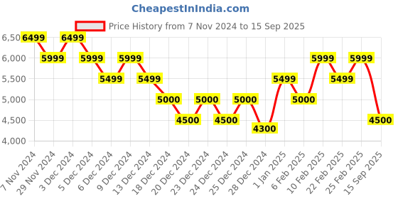 ajio.com calvin klein jeans Women Heavily Washed Skinny Fit Jeans calvin klein jeans Price History Graph from 7 Nov 2024 to 15 Sep 2025