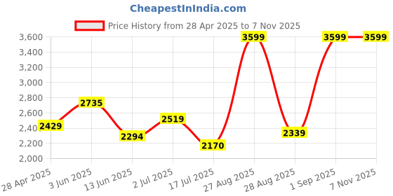 ajio.com calvin klein jeans Women Hero Monologo Jeans Print Regular Fit Crew-Neck T-Shirt calvin klein jeans Price History Graph from 28 Apr 2025 to 2 Nov 2025