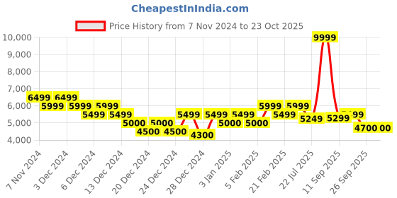 ajio.com calvin klein jeans Women High-Rise Cotton 90S Straight Jeans calvin klein jeans Price History Graph from 7 Nov 2024 to 23 Oct 2025