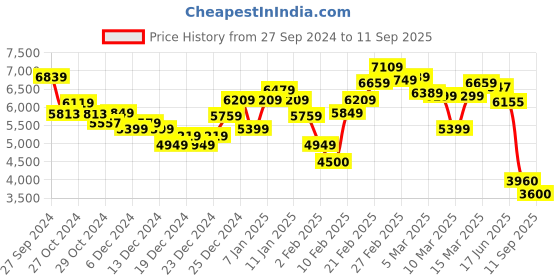 ajio.com calvin klein jeans Women High-Rise Straight Fit Jeans calvin klein jeans Price History Graph from 27 Sep 2024 to 11 Sep 2025