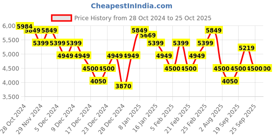 ajio.com calvin klein jeans Women Lightly Washed 90s Straight Fit Cotton Jeans calvin klein jeans Price History Graph from 28 Oct 2024 to 24 Oct 2025