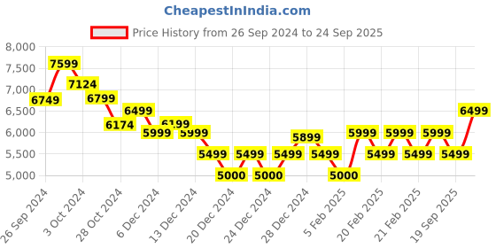 ajio.com calvin klein jeans Women Lightly Washed & Distressed Straight Fit Jeans calvin klein jeans Price History Graph from 26 Sep 2024 to 24 Sep 2025
