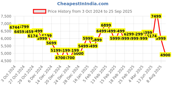 ajio.com calvin klein jeans Women Lightly Washed Authentic Bootcut Jeans calvin klein jeans Price History Graph from 3 Oct 2024 to 25 Sep 2025