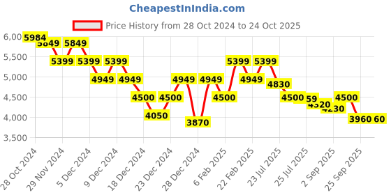 ajio.com calvin klein jeans Women Lightly Washed Bootcut Jeans calvin klein jeans Price History Graph from 28 Oct 2024 to 24 Oct 2025