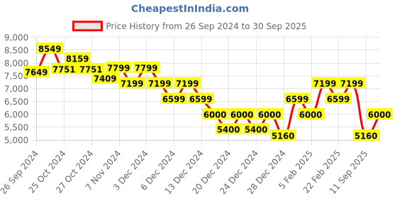 ajio.com calvin klein jeans Women Lightly Washed Distressed Straight Jeans calvin klein jeans Price History Graph from 26 Sep 2024 to 30 Sep 2025