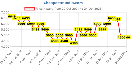ajio.com calvin klein jeans Women Lightly Washed High-Rise Straight Fit Cotton Jeans calvin klein jeans Price History Graph from 29 Oct 2024 to 23 Oct 2025