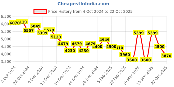 ajio.com calvin klein jeans Women Lightly Washed Mon Jeans calvin klein jeans Price History Graph from 4 Oct 2024 to 22 Oct 2025