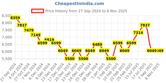 ajio.com calvin klein jeans Women Lightly Washed Skinny Fit Jeans calvin klein jeans Price History Graph from 27 Sep 2024 to 2 Nov 2025