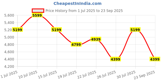 ajio.com calvin klein jeans Women Lightly Washed Slim Fit Jeans calvin klein jeans Price History Graph from 1 Jul 2025 to 23 Sep 2025