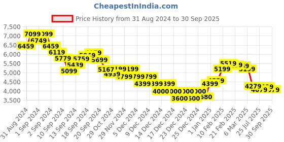 ajio.com calvin klein jeans Women Lightly Washed Straight Fit Jeans calvin klein jeans Price History Graph from 31 Aug 2024 to 30 Sep 2025