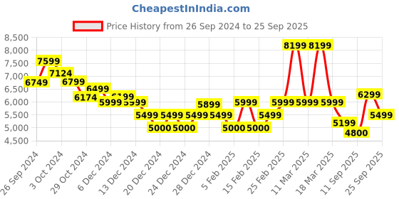 ajio.com calvin klein jeans Women Lightly Washed Straight Fit Jeans calvin klein jeans Price History Graph from 26 Sep 2024 to 25 Sep 2025