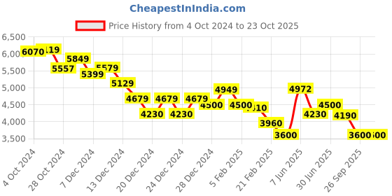ajio.com calvin klein jeans Women Lightly Washed Straight Jeans calvin klein jeans Price History Graph from 4 Oct 2024 to 23 Oct 2025