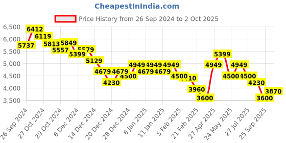ajio.com calvin klein jeans Women Lightly Washed Straight Jeans calvin klein jeans Price History Graph from 26 Sep 2024 to 2 Oct 2025