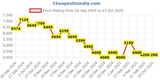 ajio.com calvin klein jeans Women Lightly Washed Straight Jeans calvin klein jeans Price History Graph from 26 Sep 2024 to 22 Oct 2025