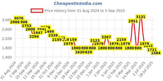 ajio.com calvin klein jeans Women Logo Embossed Regular Fit Crew-Neck T-Shirt calvin klein jeans Price History Graph from 31 Aug 2024 to 5 Sep 2025