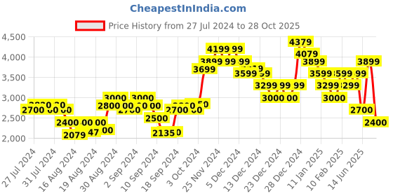 ajio.com calvin klein jeans Women Mid-Rise Joggers with Insert Pockets calvin klein jeans Price History Graph from 27 Jul 2024 to 28 Oct 2025