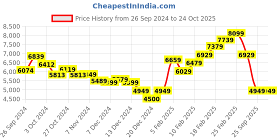 ajio.com calvin klein jeans Women Mid-Rise Skinny Fit Jeans calvin klein jeans Price History Graph from 26 Sep 2024 to 23 Oct 2025