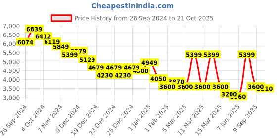 ajio.com calvin klein jeans Women Mid-Rise Straight Jeans calvin klein jeans Price History Graph from 26 Sep 2024 to 21 Oct 2025