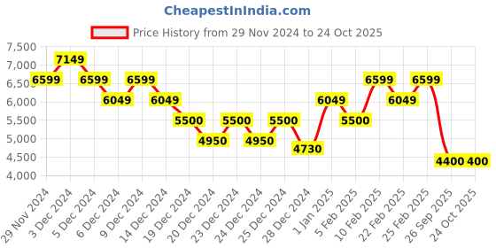 ajio.com calvin klein jeans Women Mid-Wash Distressed Straight Jeans calvin klein jeans Price History Graph from 29 Nov 2024 to 23 Oct 2025