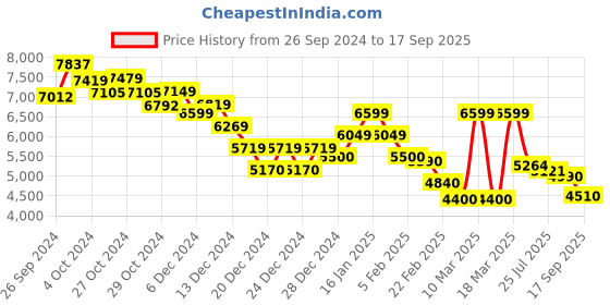 ajio.com calvin klein jeans Women Mid-Wash Mom Jeans calvin klein jeans Price History Graph from 26 Sep 2024 to 17 Sep 2025