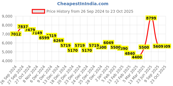 ajio.com calvin klein jeans Women Mid-Wash Skinny Fit Jeans calvin klein jeans Price History Graph from 26 Sep 2024 to 23 Oct 2025