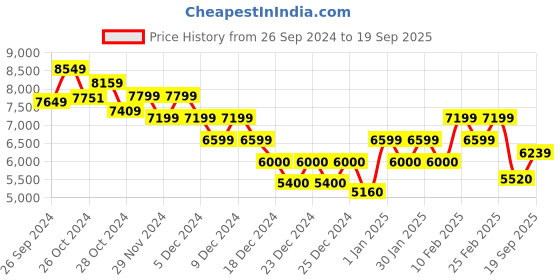 ajio.com calvin klein jeans Women Mid-Wash Skinny Fit Jeans calvin klein jeans Price History Graph from 26 Sep 2024 to 19 Sep 2025