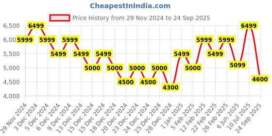 ajio.com calvin klein jeans Women Mid-Wash Skinny Fit Jeans calvin klein jeans Price History Graph from 29 Nov 2024 to 24 Sep 2025