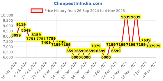 ajio.com calvin klein jeans Women Mid-Washed Straight Fit Jeans calvin klein jeans Price History Graph from 26 Sep 2024 to 3 Nov 2025