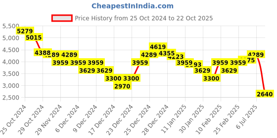 ajio.com calvin klein jeans Women Mk Nk Wpopcorn Stitch Ribbed Regular Fit Sweatshirt calvin klein jeans Price History Graph from 25 Oct 2024 to 22 Oct 2025