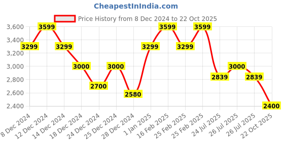 ajio.com calvin klein jeans Women Off-Shoulder A-Line Dress calvin klein jeans Price History Graph from 8 Dec 2024 to 22 Oct 2025