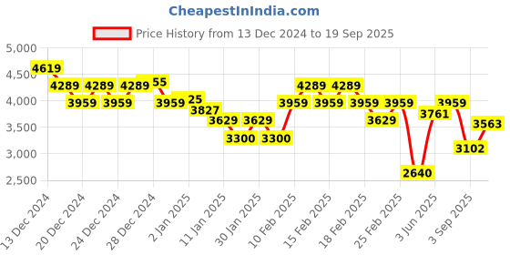 ajio.com calvin klein jeans Women Photo Graphic Print Regular Fit Organic Cotton Hoodie calvin klein jeans Price History Graph from 13 Dec 2024 to 19 Sep 2025