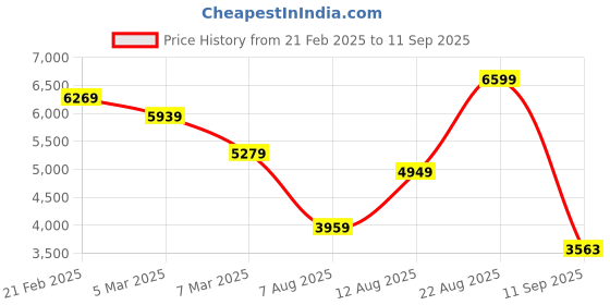 ajio.com calvin klein jeans Women Ponte Straight Shift Dress calvin klein jeans Price History Graph from 21 Feb 2025 to 11 Sep 2025