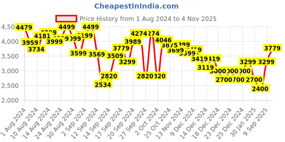 ajio.com calvin klein jeans Women Printed Bodycon Dress calvin klein jeans Price History Graph from 1 Aug 2024 to 9 Sep 2025
