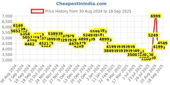 ajio.com calvin klein jeans Women Regular Fit Zip-Front Sweatshirt calvin klein jeans Price History Graph from 30 Aug 2024 to 18 Sep 2025