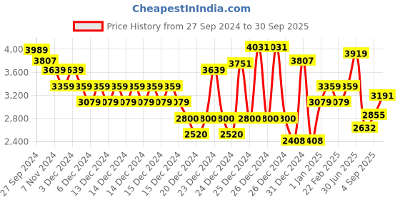 ajio.com calvin klein jeans Women Ribbed A-Line Dress calvin klein jeans Price History Graph from 27 Sep 2024 to 30 Sep 2025