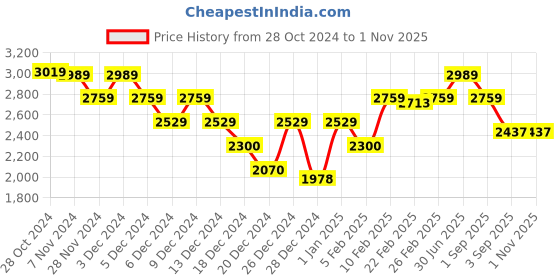 ajio.com calvin klein jeans Women Ribbed Fitted Top with Cutout calvin klein jeans Price History Graph from 28 Oct 2024 to 31 Oct 2025