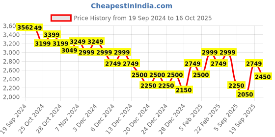ajio.com calvin klein jeans Women Shorts with Insert Pockets calvin klein jeans Price History Graph from 19 Sep 2024 to 16 Oct 2025