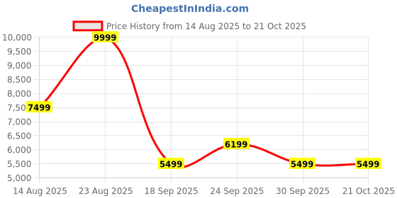 ajio.com calvin klein jeans Women Signature 90's Straight Jeans calvin klein jeans Price History Graph from 14 Aug 2025 to 21 Oct 2025