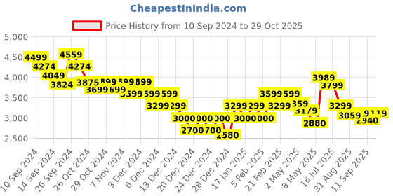 ajio.com calvin klein jeans Women Striped Regular Fit Shirt with Patch Pocket calvin klein jeans Price History Graph from 10 Sep 2024 to 29 Oct 2025