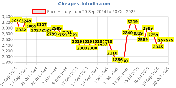 ajio.com calvin klein jeans Women Waffle Shorts with Insert Pockets calvin klein jeans Price History Graph from 20 Sep 2024 to 17 Oct 2025