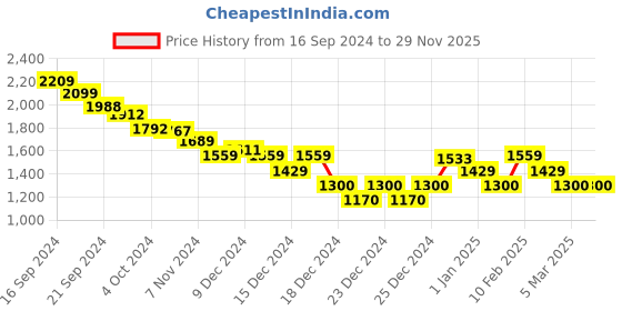 ajio.com calvin klein jeans Woven Label Rib Fitted T-Shirt calvin klein jeans Price History Graph from 16 Sep 2024 to 28 Nov 2025