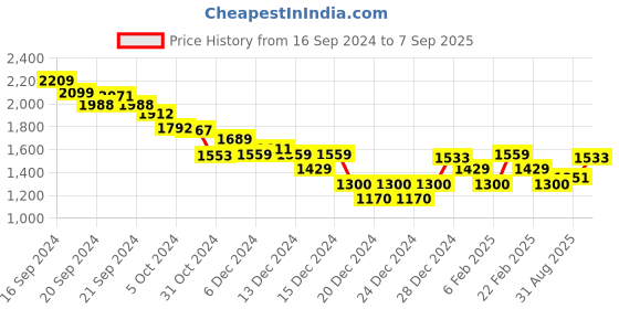 ajio.com calvin klein jeans Woven Label Ribbed Fitted T-Shirt calvin klein jeans Price History Graph from 16 Sep 2024 to 7 Sep 2025