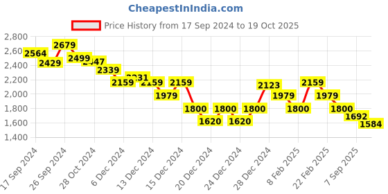 ajio.com calvin klein jeans Woven Label Ribbed Long Sleeves calvin klein jeans Price History Graph from 17 Sep 2024 to 19 Oct 2025