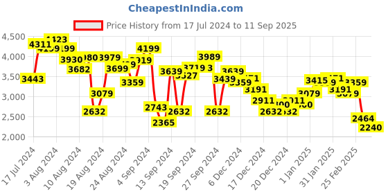 ajio.com calvin klein jeans Woven Label Ribbed Long Sleeves Dress calvin klein jeans Price History Graph from 17 Jul 2024 to 11 Sep 2025