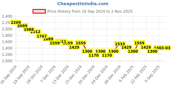 ajio.com calvin klein jeans Woven Label Ribbed V-Neck T-Shirt calvin klein jeans Price History Graph from 16 Sep 2024 to 1 Nov 2025