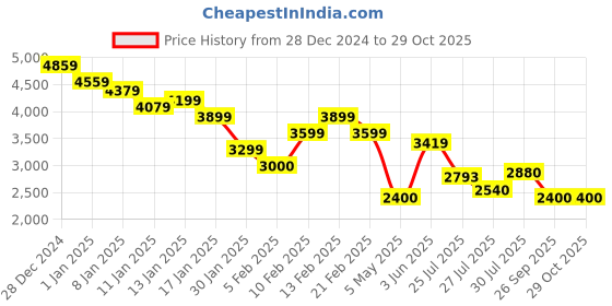 ajio.com calvin klein jeans Woven Label Roll-Neck Sweater calvin klein jeans Price History Graph from 28 Dec 2024 to 28 Oct 2025