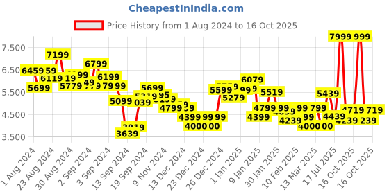 ajio.com calvin klein jeans Woven Label Zip Through Hoodie calvin klein jeans Price History Graph from 1 Aug 2024 to 16 Oct 2025