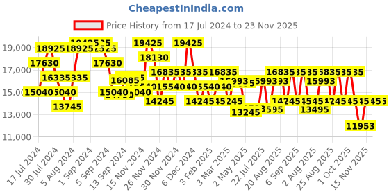 ajio.com calvin klein Logo Trolley calvin klein Price History Graph from 17 Jul 2024 to 22 Nov 2025