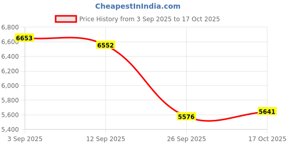 ajio.com calvin klein Men Analogue Watch calvin klein Price History Graph from 3 Sep 2025 to 17 Oct 2025