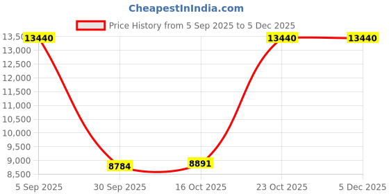ajio.com calvin klein Men Analogue Watch calvin klein Price History Graph from 5 Sep 2025 to 5 Dec 2025